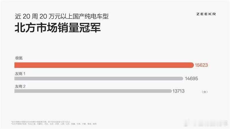 北欧基因加持，极氪作为一款纯电车畅销北方，近20周20万以上纯电车型，极氪名列国