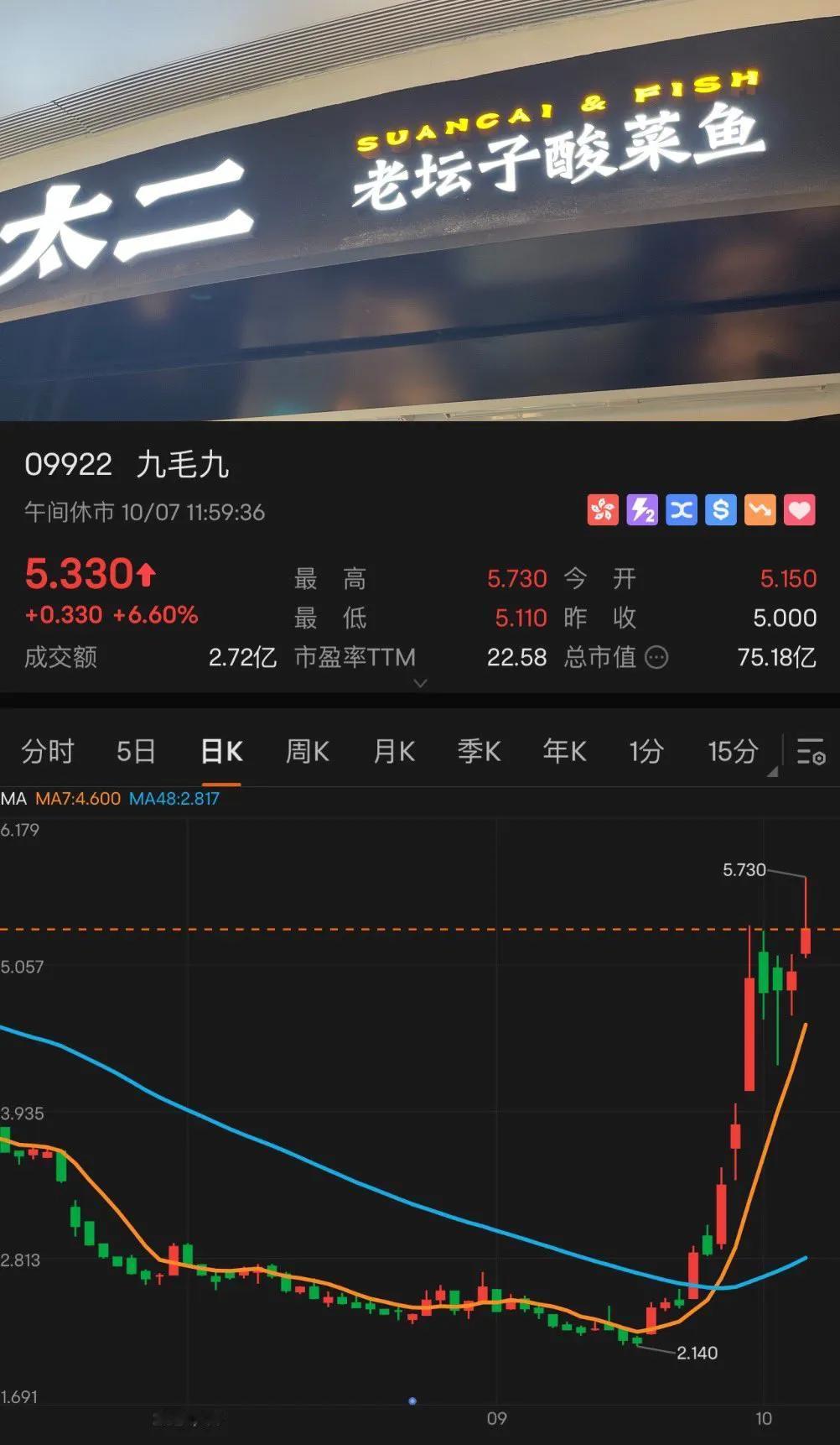 逛到太二，9毛9，股价已经从2块2涨到5块5，涨幅150%，已经翻倍多了…

财