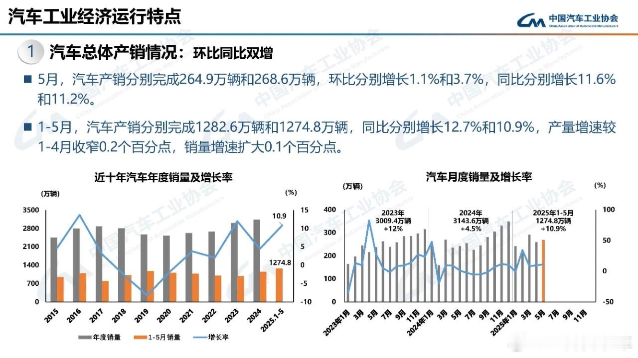 中汽协昨天发布了5月汽车工业产销情况——市场总体表现良好，5月产销同比增长都超过