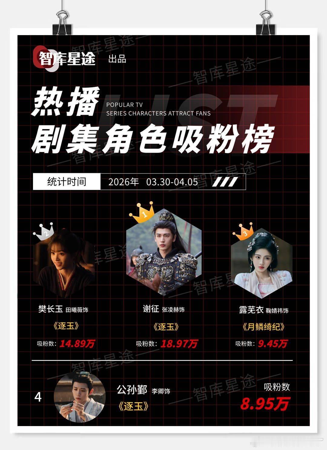 智库星途 热播剧集角色吸粉榜统计时间2026年0330-0405张凌赫 田曦薇 