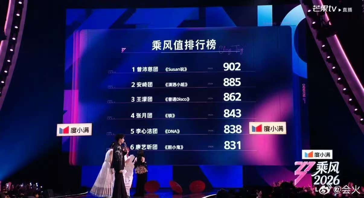 曾沛慈团四公乘风值第一曾沛慈Susan说乘风值902 曾沛慈团牛！我们五星好评就