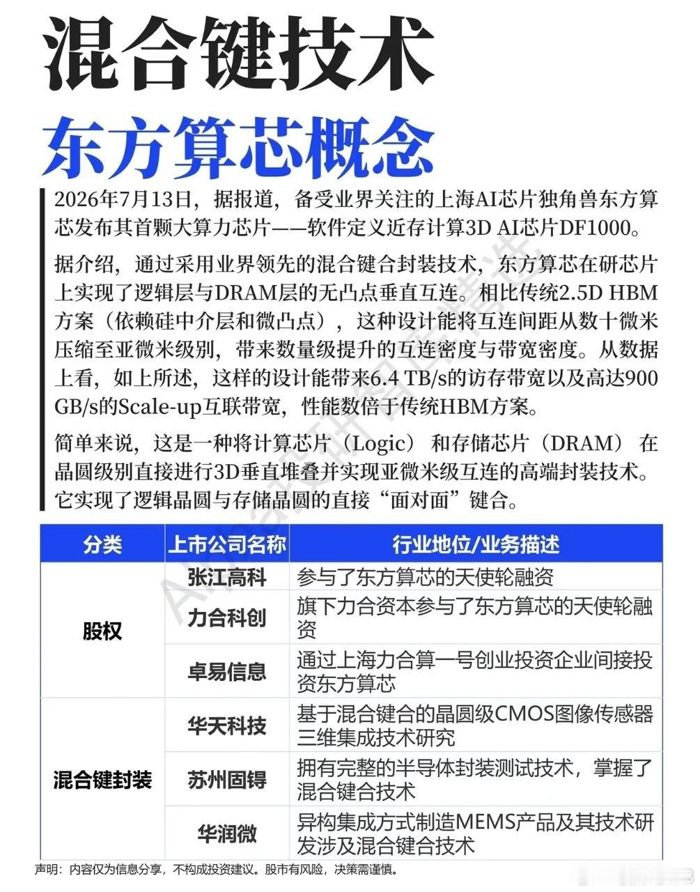 性能全面超越传统HBM！东方算芯新品正式落地，混合键合全产业链迎来景气风口当下A