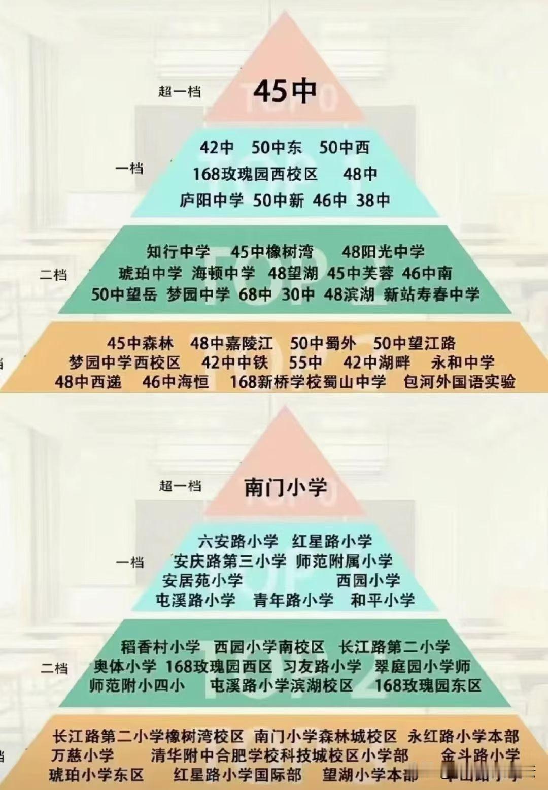 合肥的学区分的档位。现在不知道还有多少人在合肥买房去追求学区了。本部学区是少，但