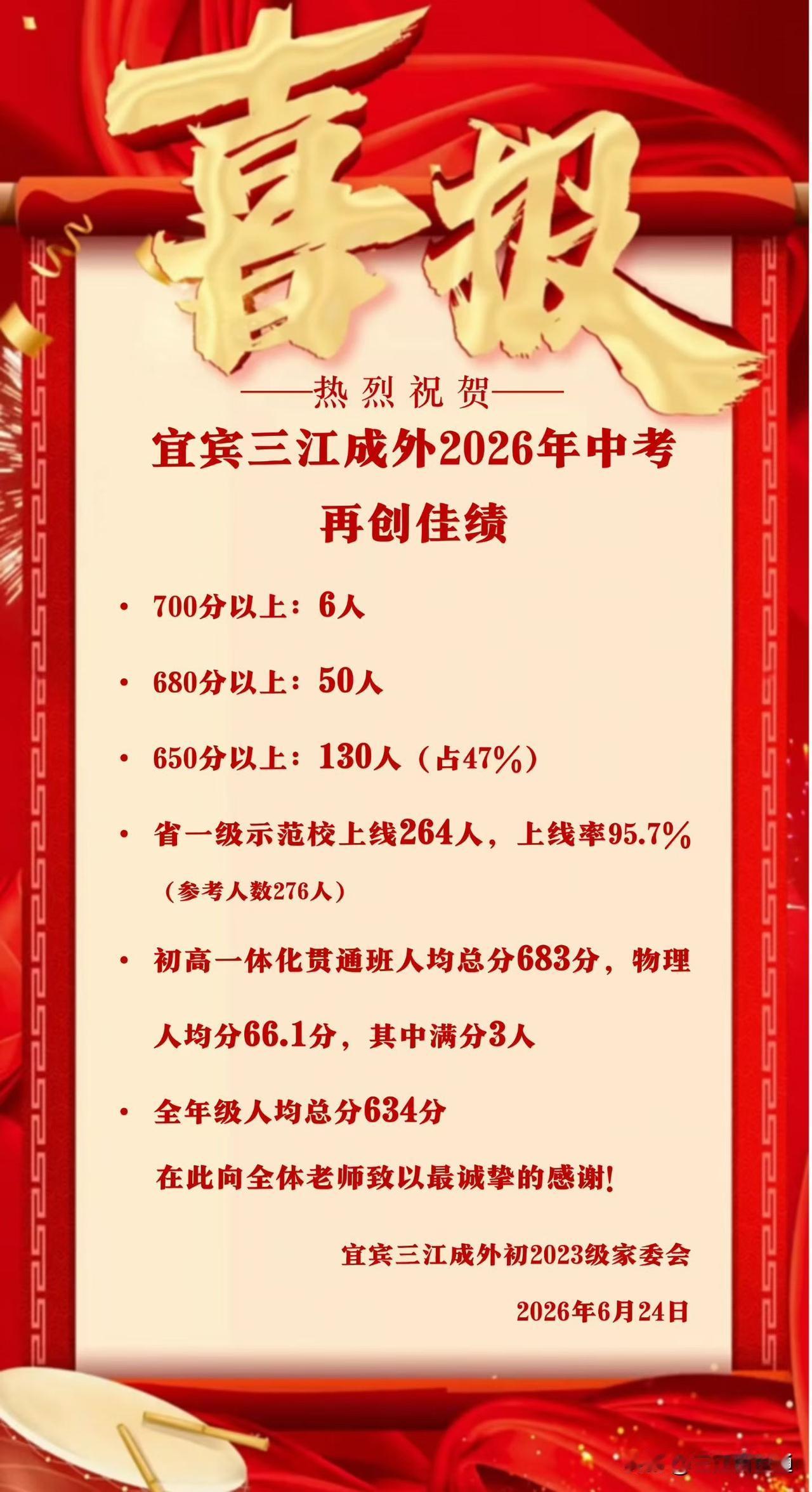 宜宾三江成外确实硬实力！中考276人参考，264人上线，全年级平均分634
三江