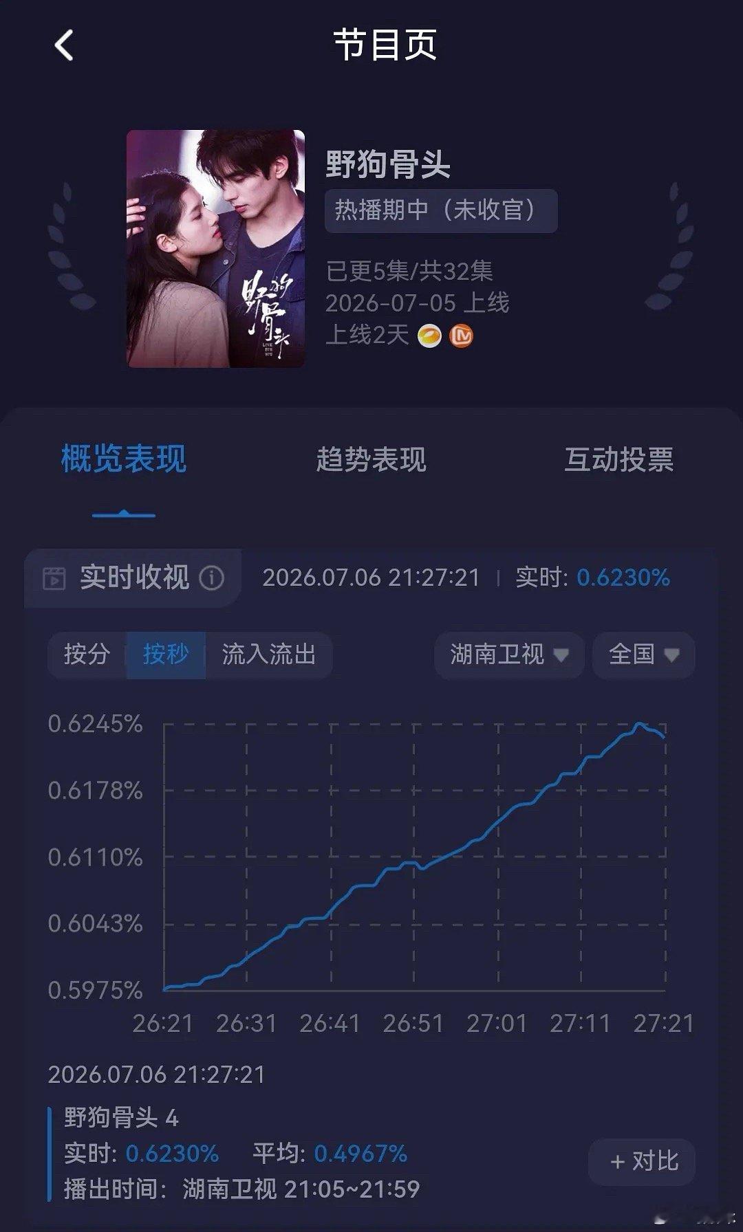 野狗骨头这剧会有很多挖f，墨子等不及开嘲后被扇脸 