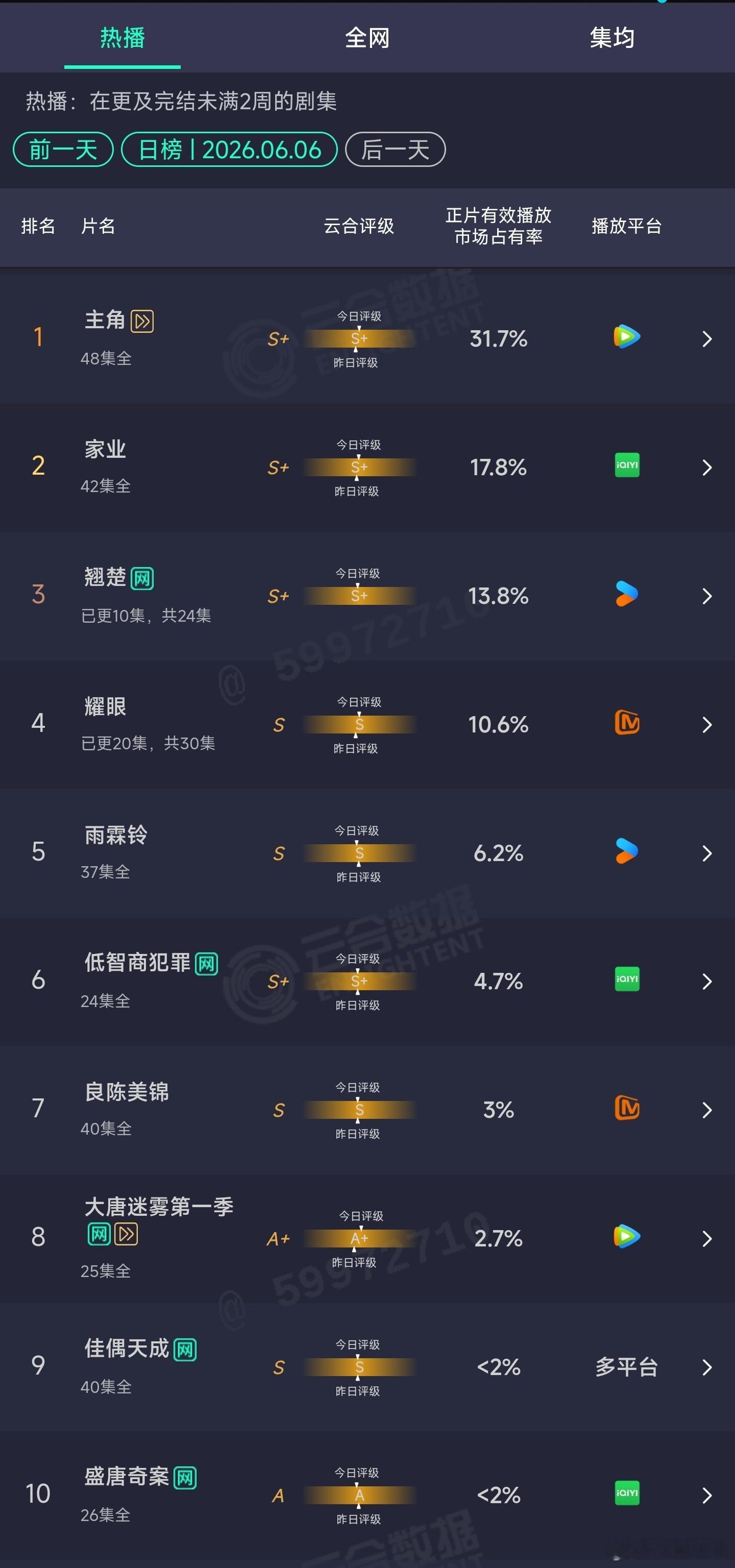 6.06云合：翘楚13.8% 
