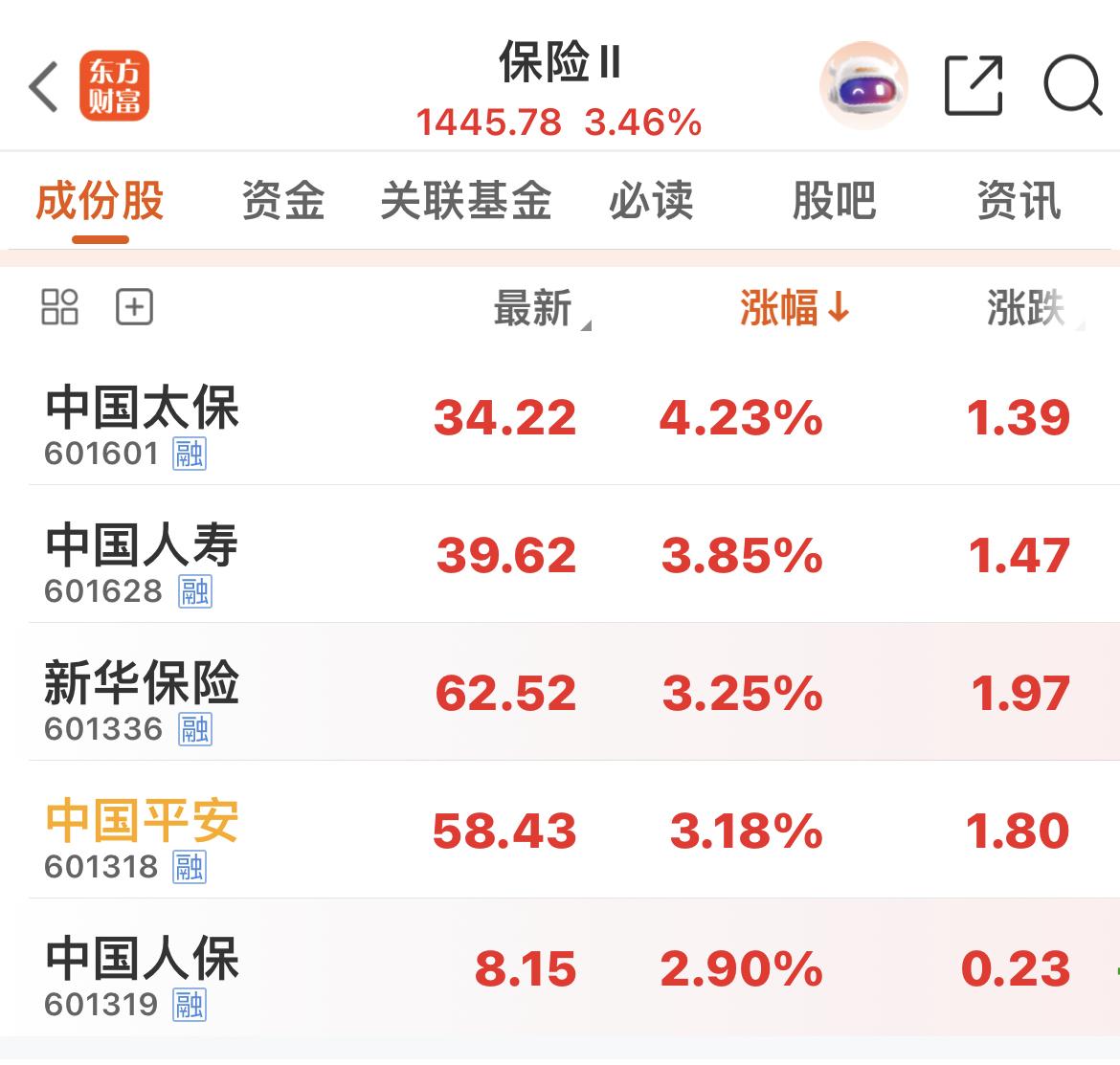 保险指数大涨3.46 ％！

保险板块逆势走强，多重因素共振催化上涨！

今日保