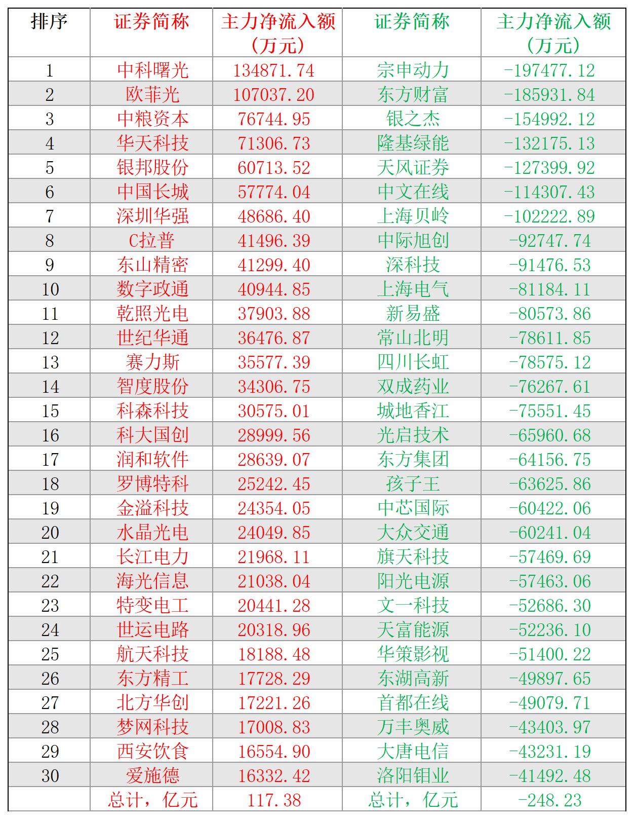 2024-10-29,A股个股主力净流入和净流出前三十名
主力净流入最多的三十股