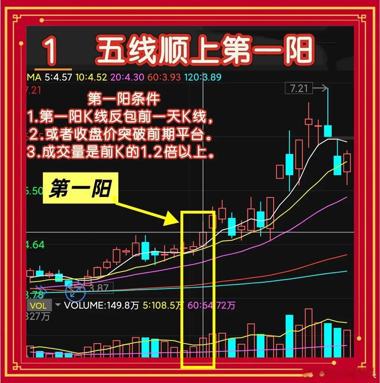 今天莎莎教大家“五线顺上第一阳” 捕捉波段起涨点“五线顺上第一阳买入法”是短线交