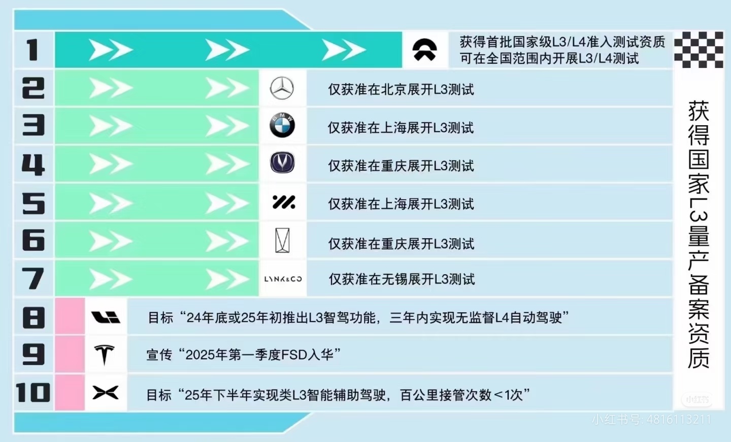 gxb这个L3量产资质，等正式公告哈，但蔚来是这个标准的制定参与人之一，没准ES