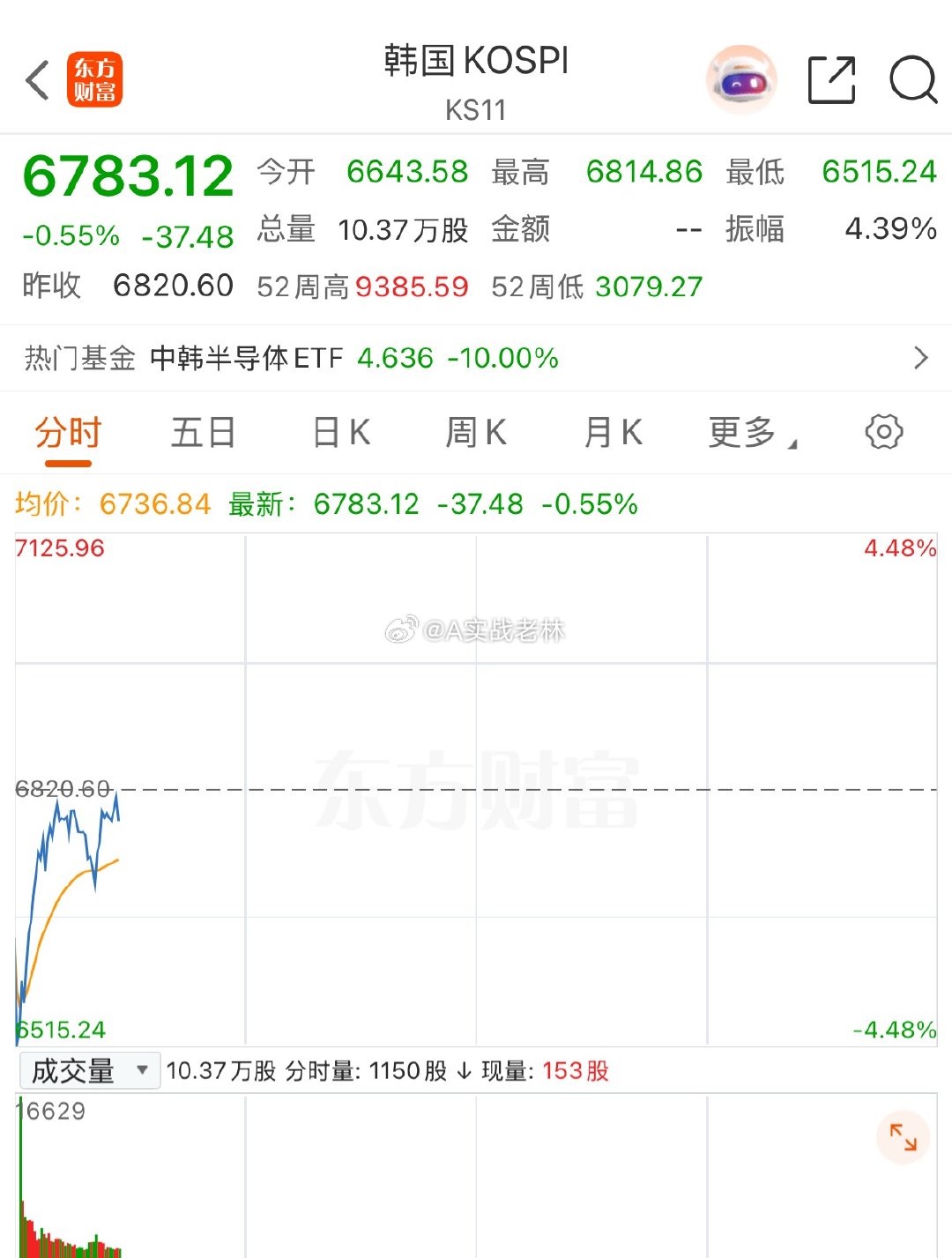 小日子休市.棒子目前看着还挺坚挺.你们说今天会暴力反弹一波吗？ 