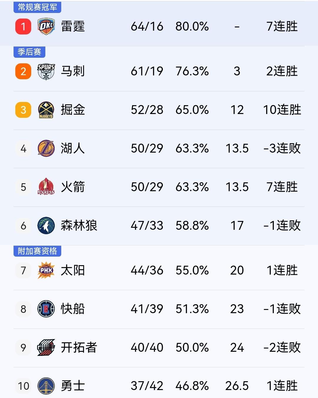 明天湖人客战勇士胜率高达56%，余下对手来看，他们有望三连胜重新夺回西部第三的位