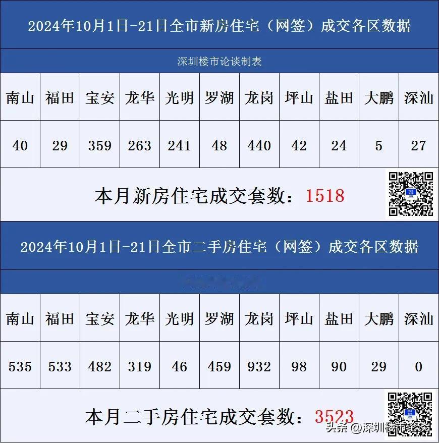 深圳楼市各区成交数据10月1日-21日#深圳楼市论谈#成交数据#深圳楼市动态#深
