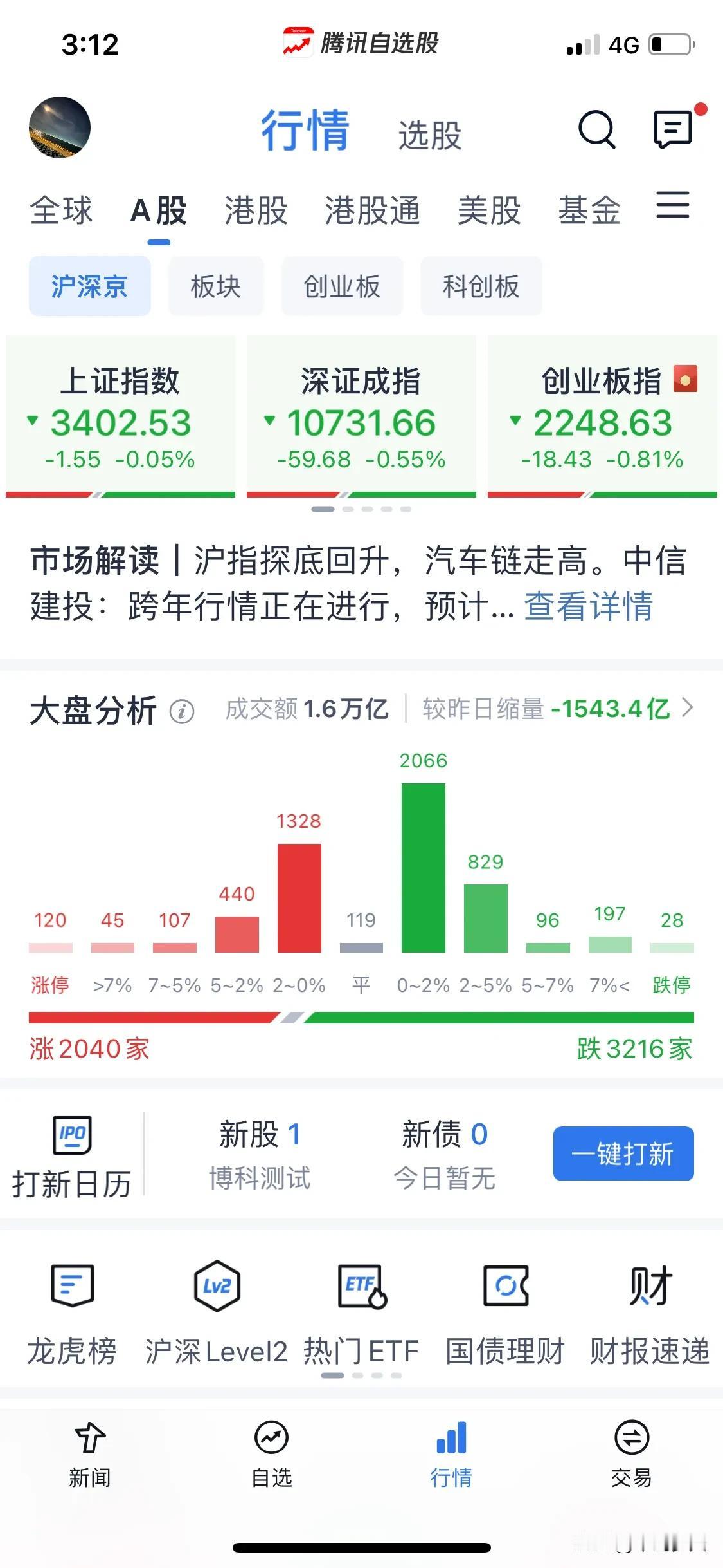 浅谈一下大盘想怎样。
今天开盘银行，石油就顶着，保险受利好影响冲高回落收红，显然