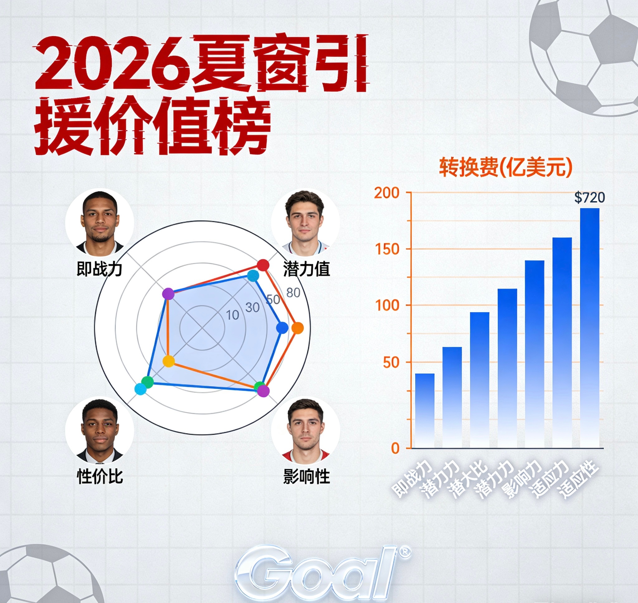 Goal 2025夏窗最佳十大引援1. 路易斯·迪亚斯（拜仁，7500万欧）：英