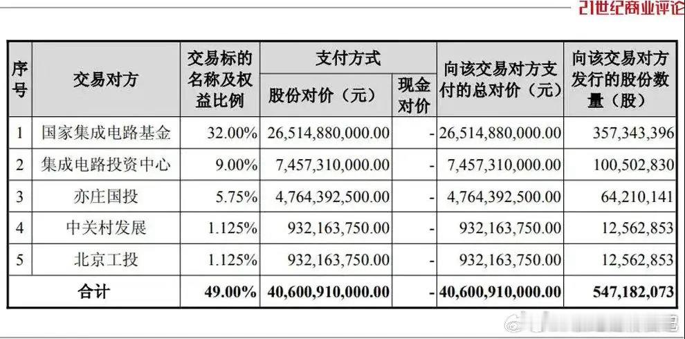 上海芯片巨头406亿元买座工厂中芯国际，将一家芯片工厂彻底收入囊中。5月12日，