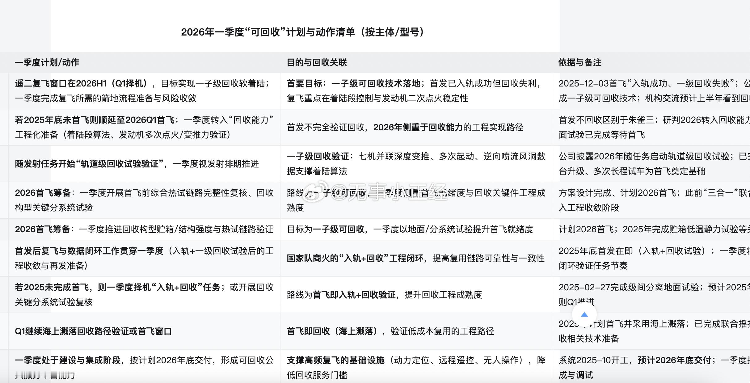 商业航天2026 年一季度（密集窗口期）朱雀三遥二、天龙三、力箭二、双曲线三、引