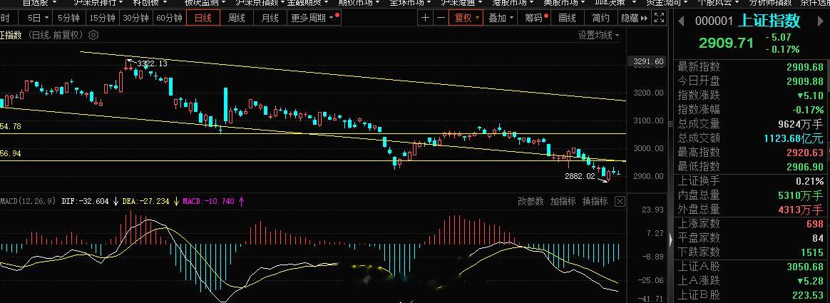 指数很弱，今日周一很多朋友也是期待能够有好的表现，旭哥对于指数今日涨跌没有太多的