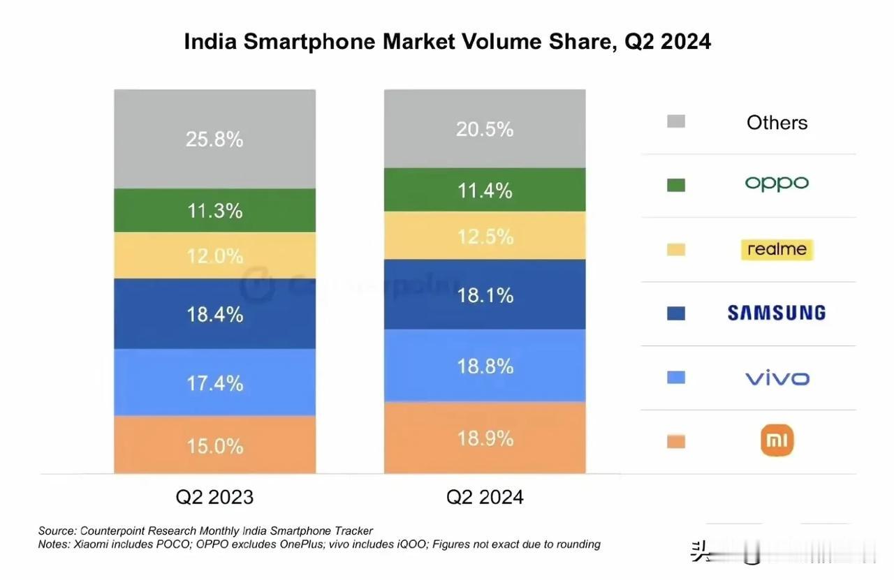 印度第二季度手机市场排名出炉:

1.小米 18.9%
​2.vivo 18.8