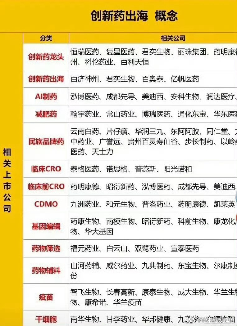 创新药（龙头+出海）概念股梳理： ​ ​​​