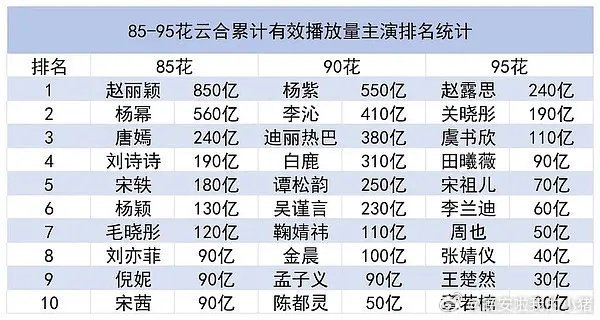 85 花—95 花云合主演有效播放量排名： ​​​