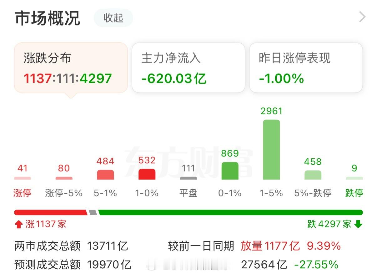 今天的大盘，再次见证了A股的神奇之处。开盘四十分钟，这期间下跌家数持续增加，目前