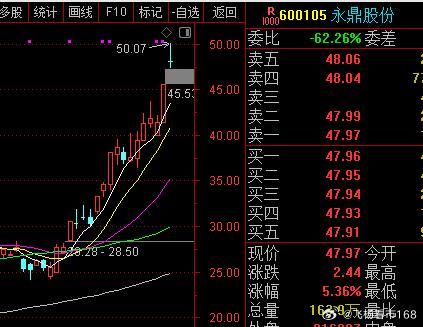 跟踪个股$永鼎股份 sh600105$连续大涨，持有的老铁注意把握高抛时机！ 