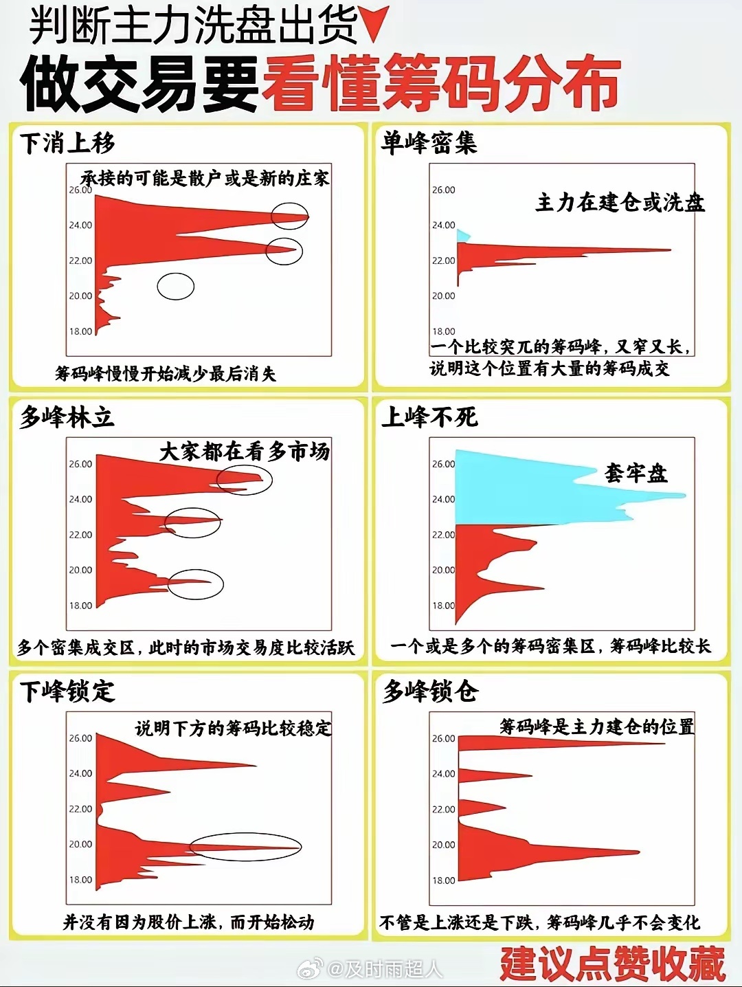 筹码集中度核心总结（自己备用）1. 本质区别· 90%筹码（望远镜）： 看大趋势