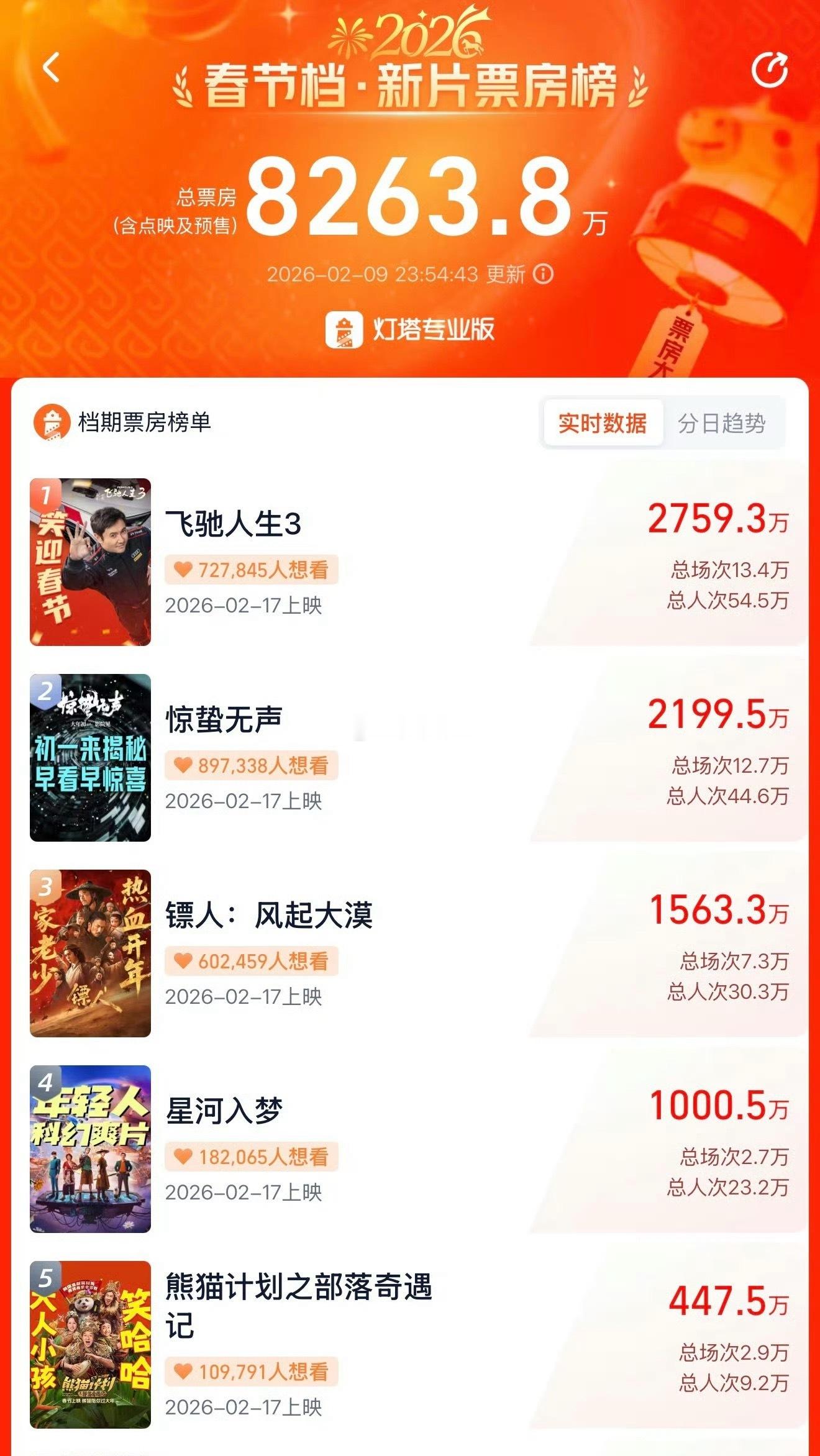 王鹤棣星河入梦预售首日破千万了，整个郫县瞬间也闭嘴了如果不是粉圈第一次播电影又碰