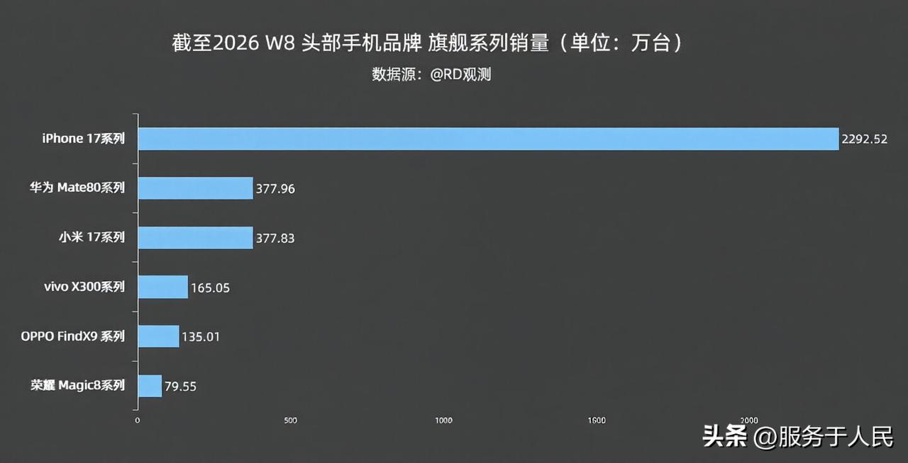 🔥各家手机旗舰销量，苹果iPhone 17系列以2292.52万台的惊人销量“
