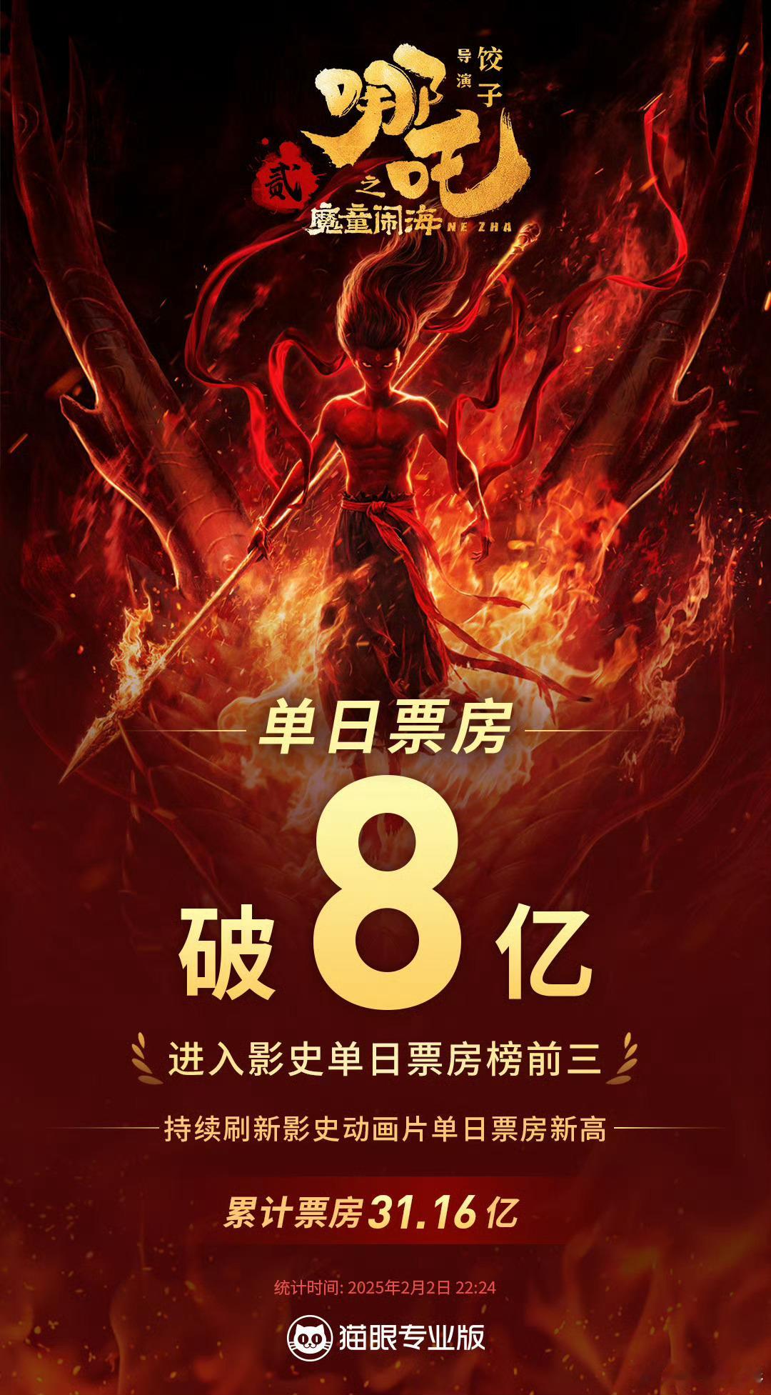 哪吒之魔童闹海单日票房突破8亿 据猫眼专业版数据，截至2月2日22时24分，电影