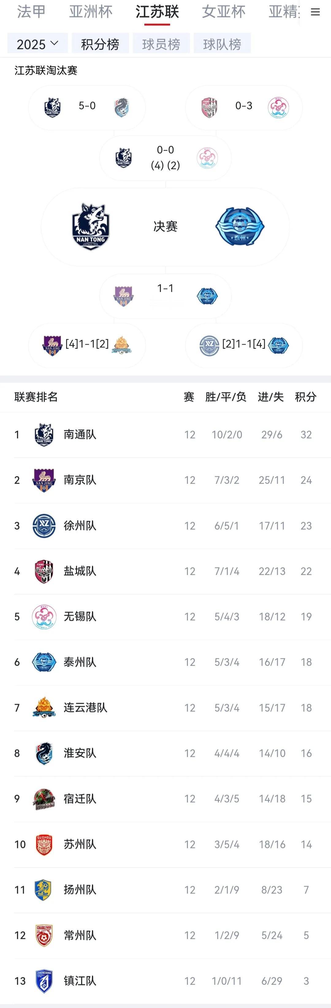 对比去年和今年的苏超积分榜，谁变强了，谁变弱了？

南通去年常规赛第一，今年第四