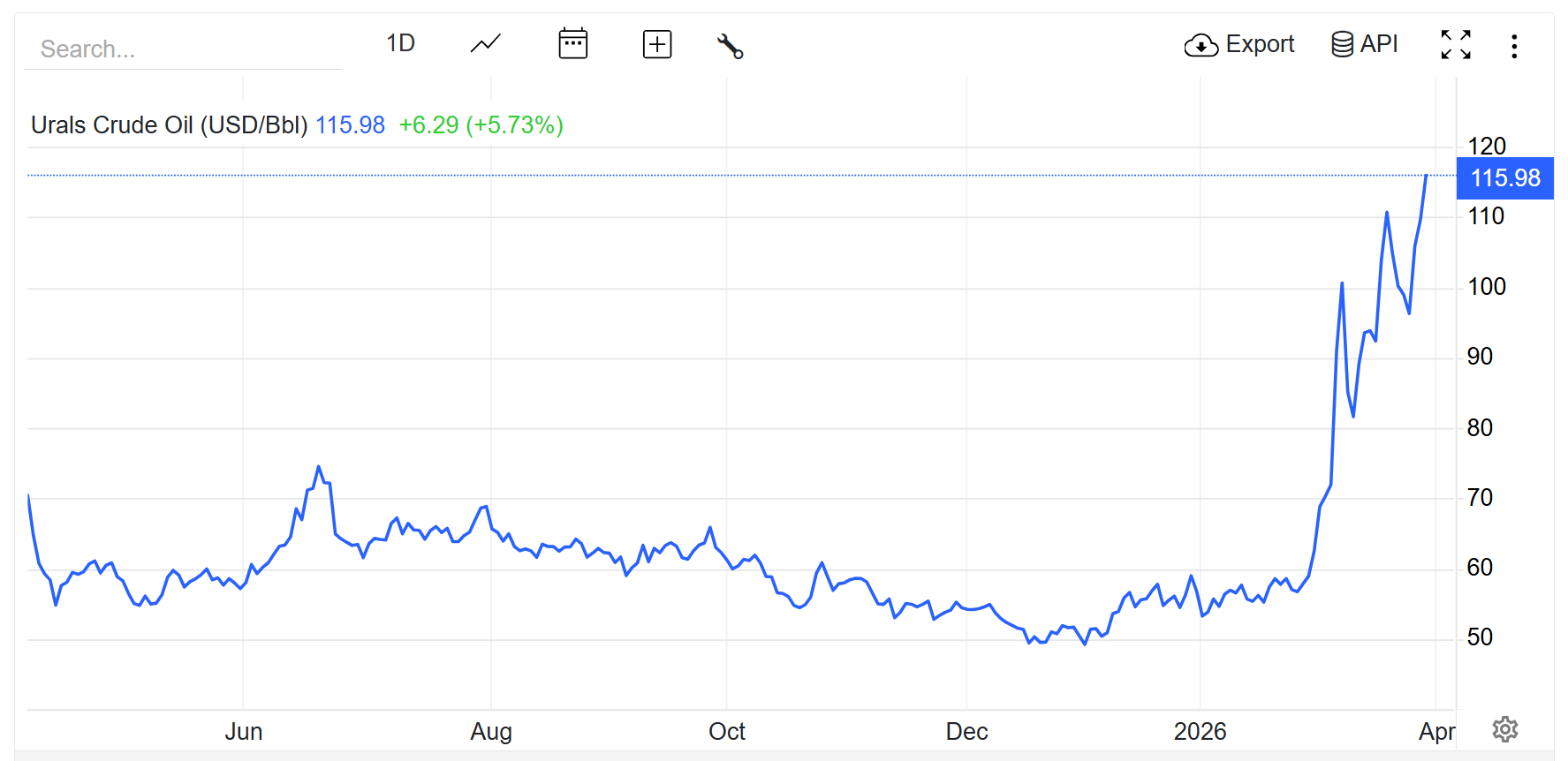 烽火问鼎计划原油 在我乌锲而不舍的坚定打击下，乌拉尔原油（Urals Crude