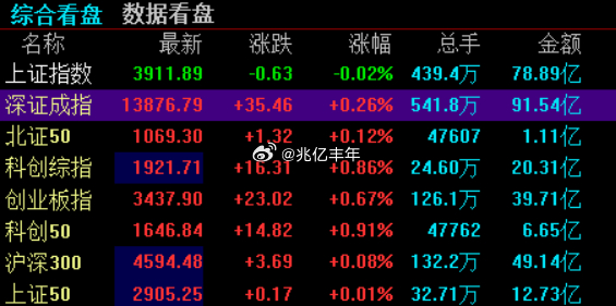 A股开盘，上证指数跌0.02%，深证成指涨0.26%，创业板指涨0.67%。上证