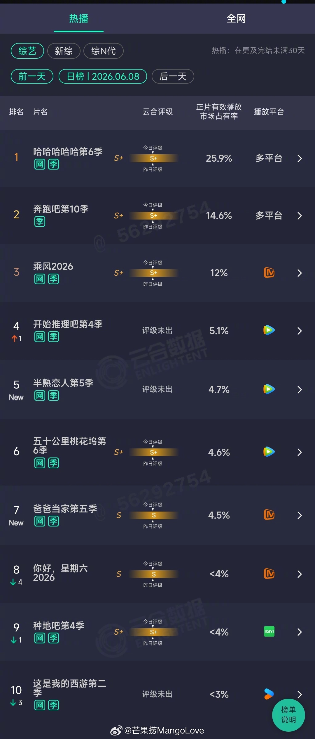 2026年06月08日云合综艺正片有效播放量市占率TOP101 哈哈哈哈哈第6季