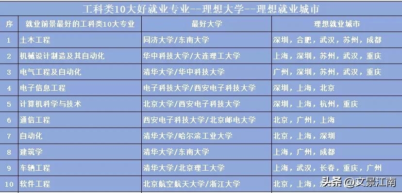 工科类10大王牌专业最佳大学与理想就业城市分析：
工科土建/建筑：同济大学，东南