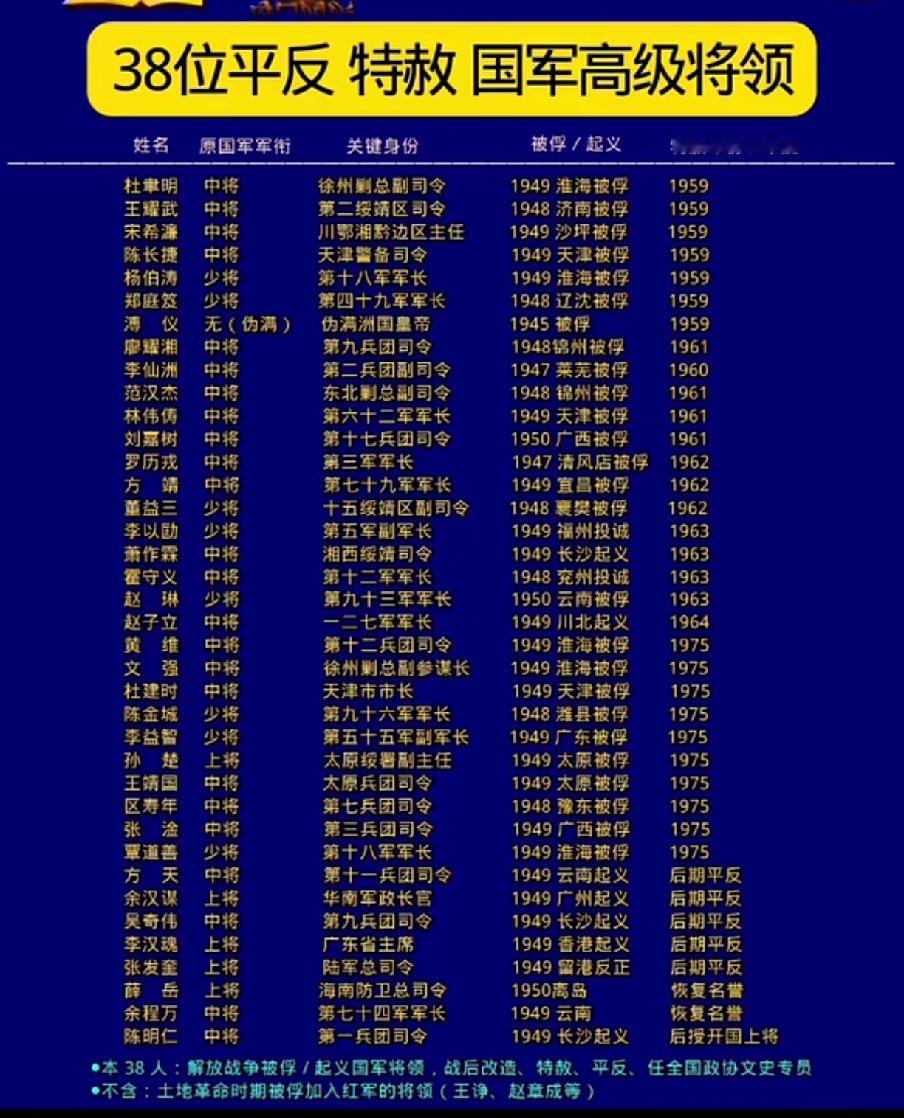 38位平反、特赦的国民党高级将领一览表

      解放战争中，我军俘虏了大量