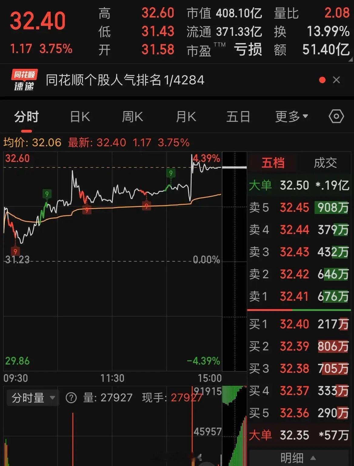 这只股明天能冲吗？看这股周五走势，早盘下探后拉升，收盘涨3.75%，同花顺人气排
