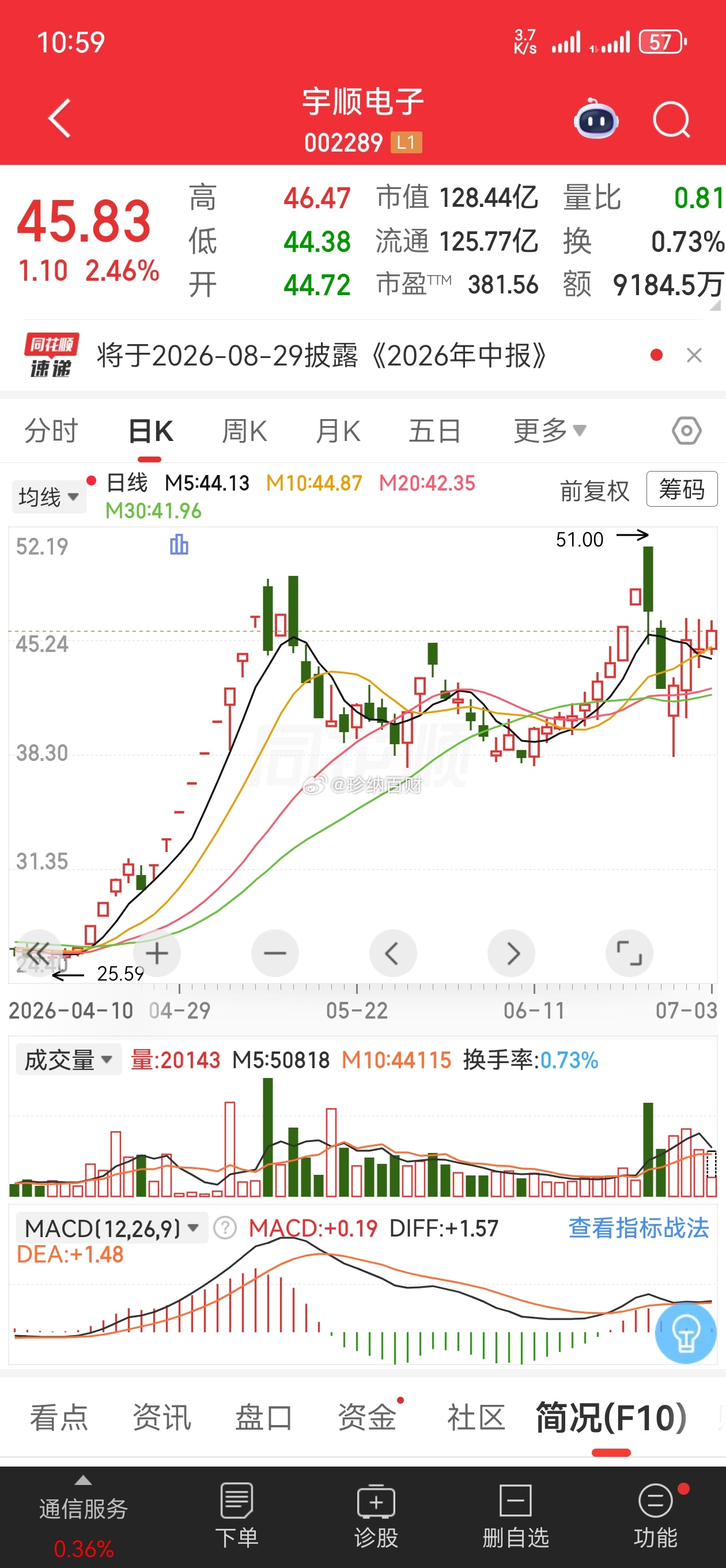 今日分享，宇顺电子002289逢低关注