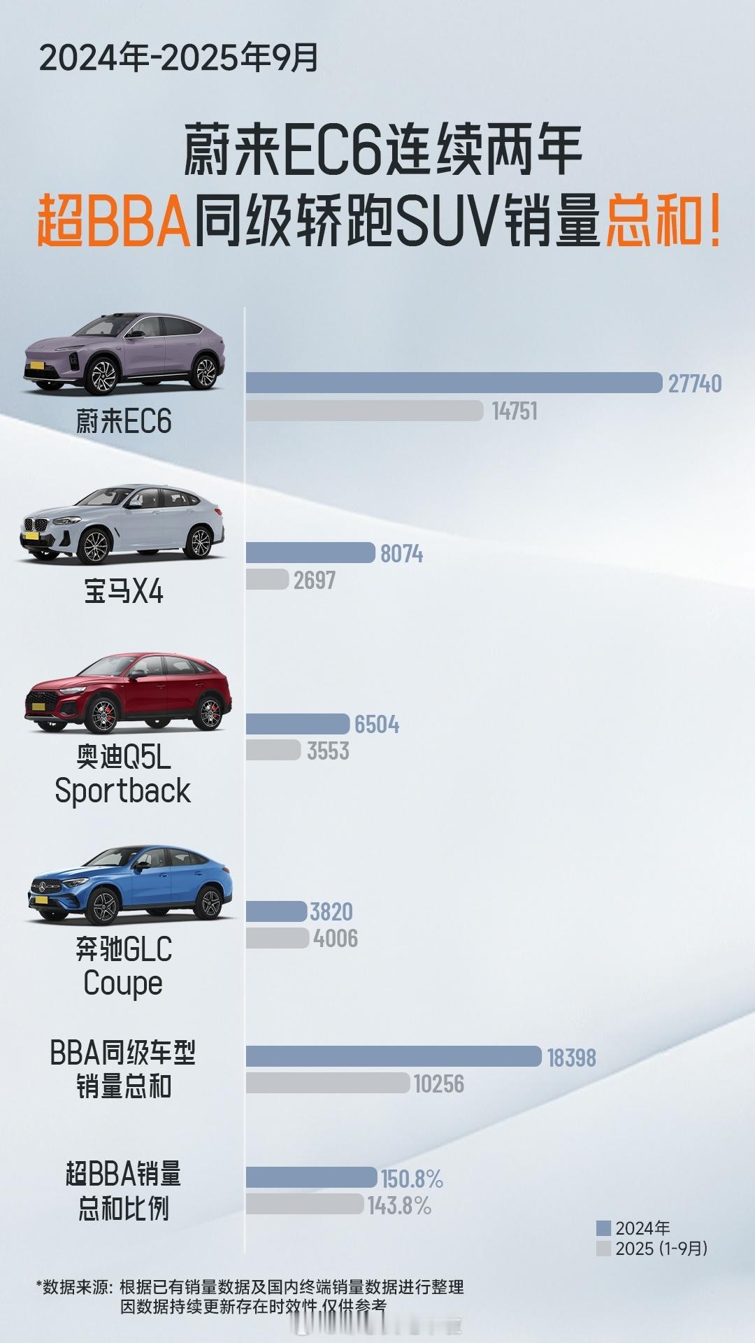 用数据说话：蔚来EC6的销量已经超越了BBA同级车型的总和！如果你不想随波逐流，
