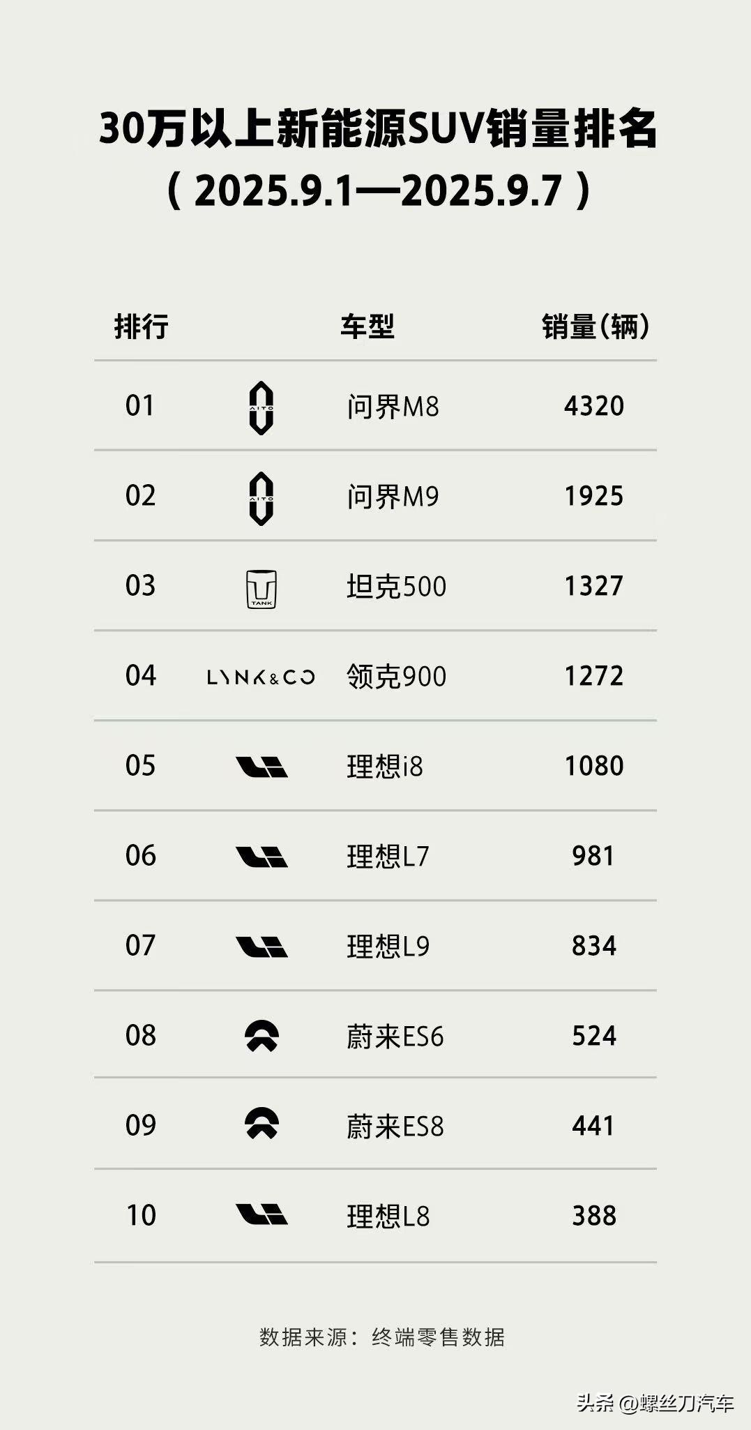 厉害了！坦克500跻身30万以上新能源SUV销量榜前三
场景多元，体验出圈，全新