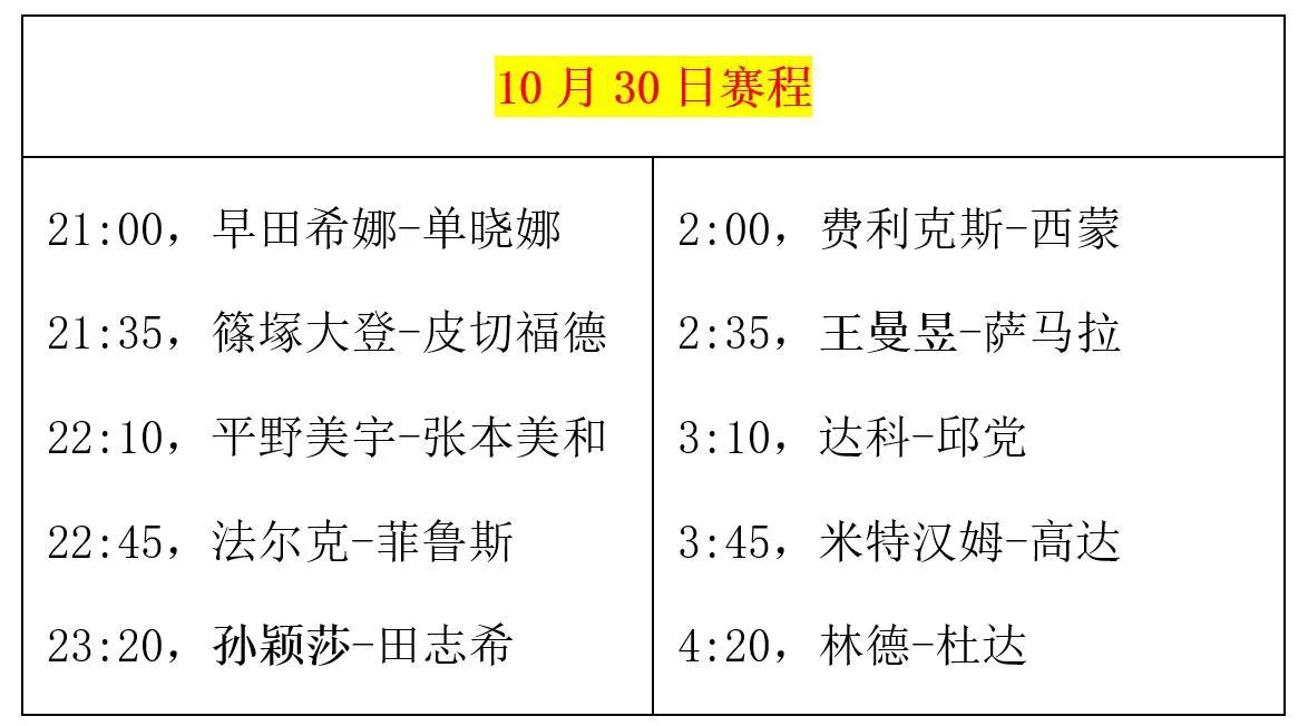 2023年10月30日，乒乓球WTT冠军赛法兰克福站继续进行，首个比赛日结束，单