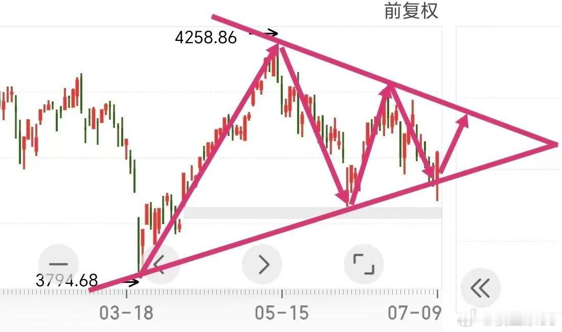 从昨天开始，沪指就已经破掉大三角的下沿。今天盘中继续下探，在紧要关头又把指数重新