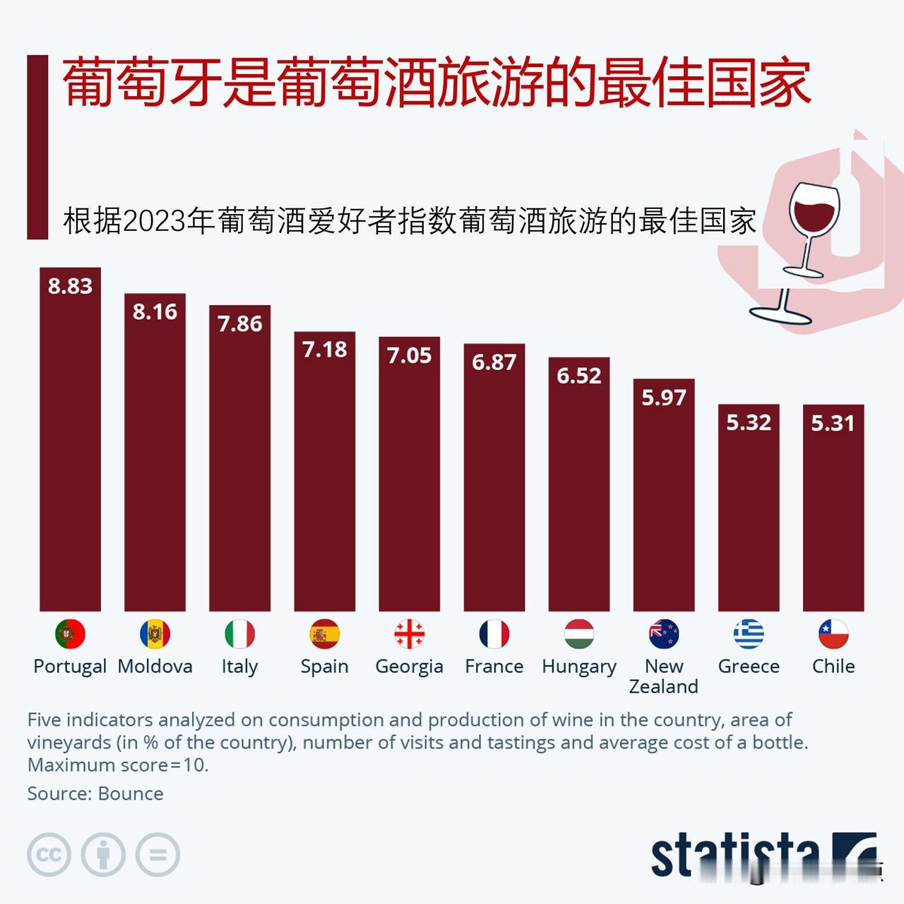 葡萄酒旅游最佳国家是哪个？葡萄牙排名榜首

说到葡萄酒旅游，并非所有目的地都是相