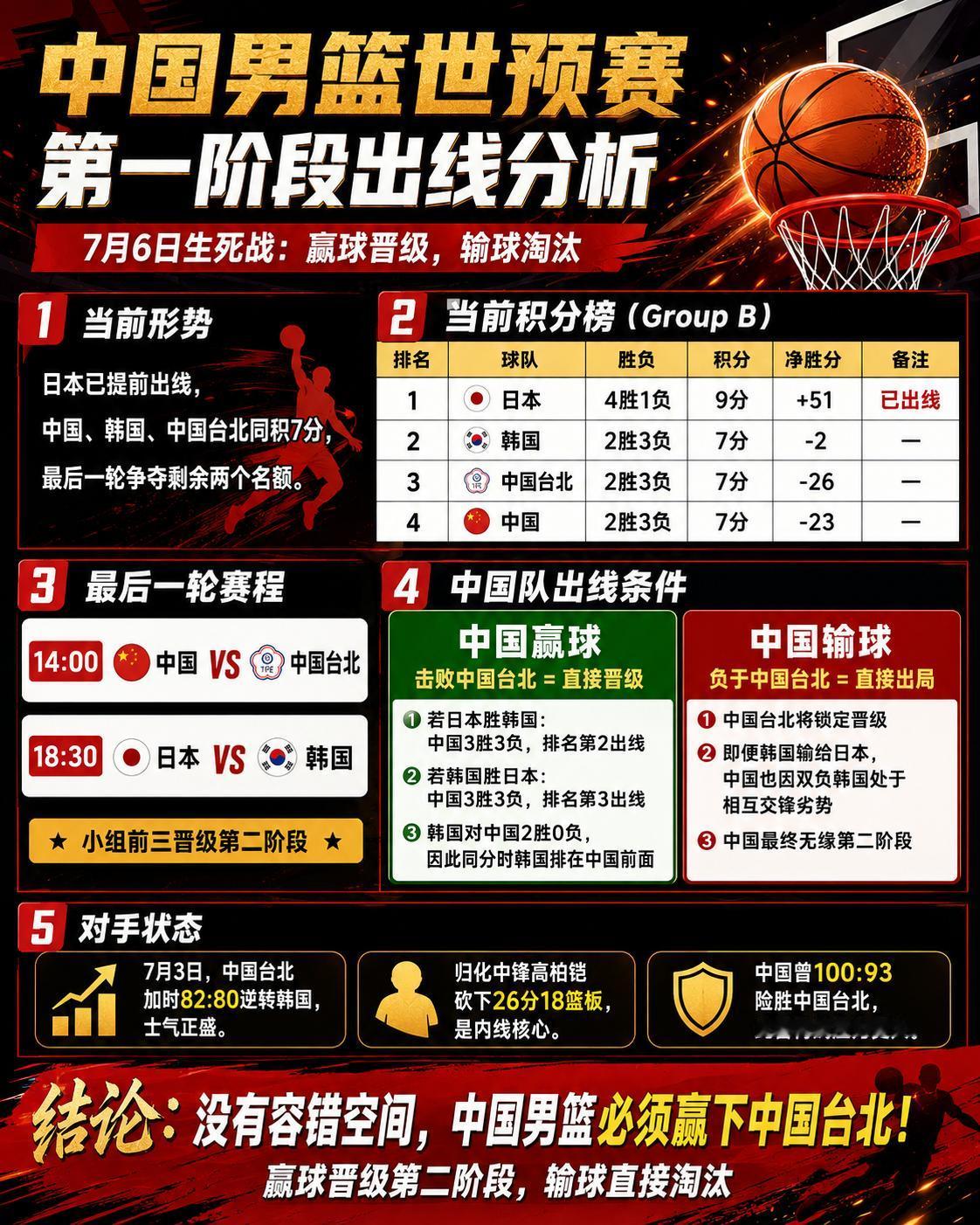 一步天堂一步地狱！赢皆大欢喜输万劫不复！
     今天14:00见证中国男篮v
