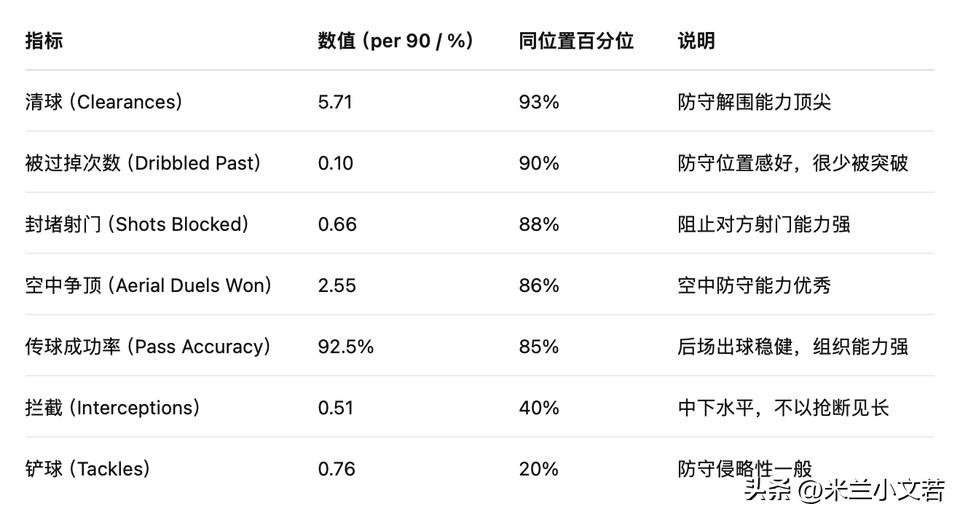 加比亚！本赛季迄今为止加比亚已经打出了统治级的数据表现，他在拖后中卫展现出了与他