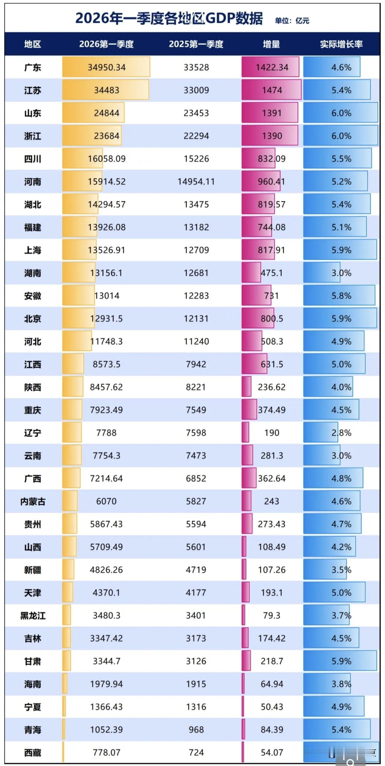 2026年一季度GDP榜单：东北蓄力，静待春潮涌动…
 
2026年一季度全国各