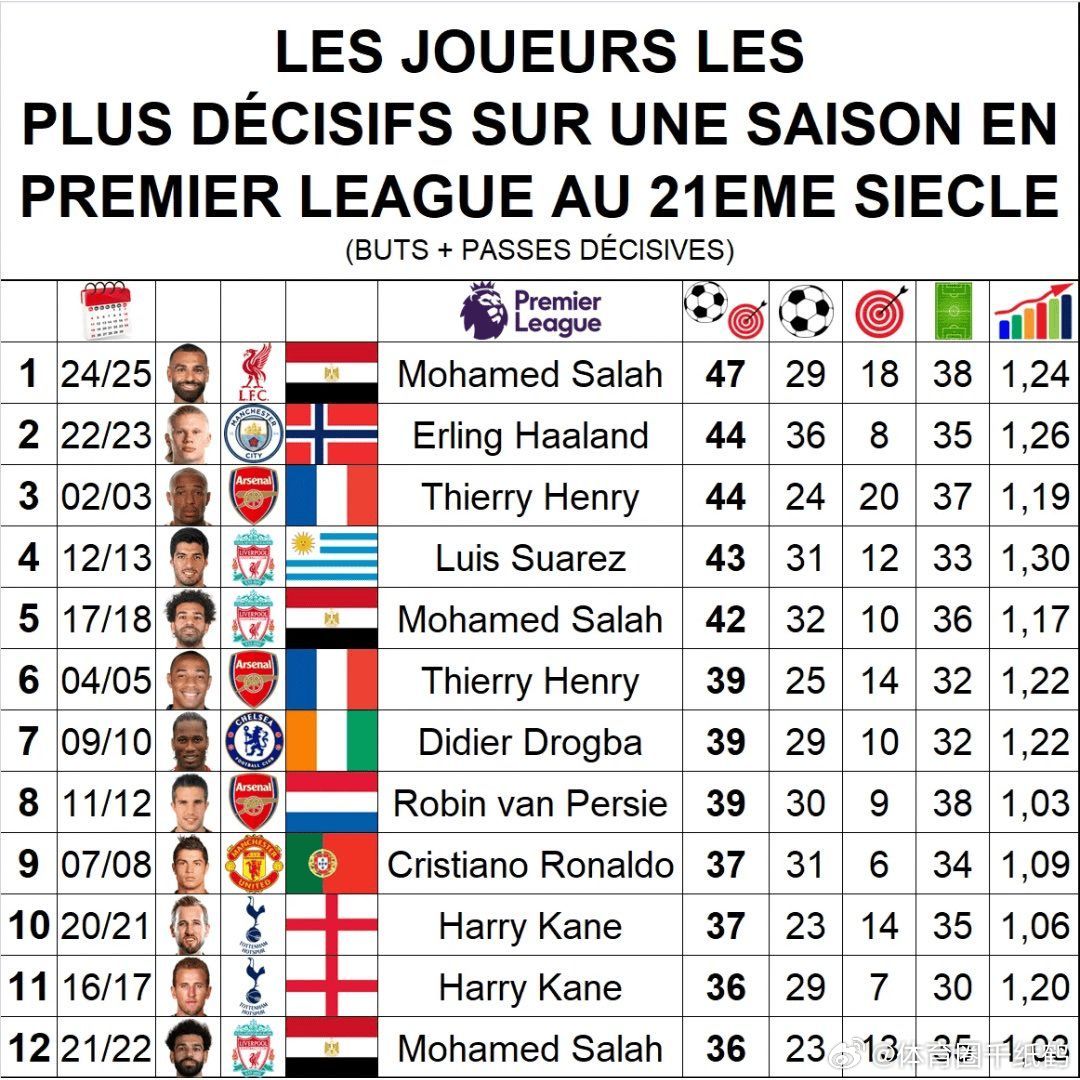 数据媒体PopFoot统计了英超21世纪至今，单赛季最多制造进球（进球+助攻）前