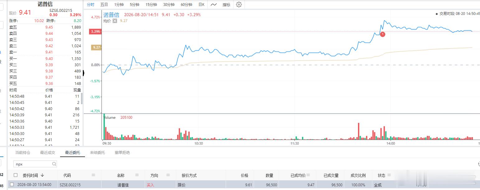下午再来个$诺普信 sz002215$ 期待明天的表现，加油了。冲之量形引擎