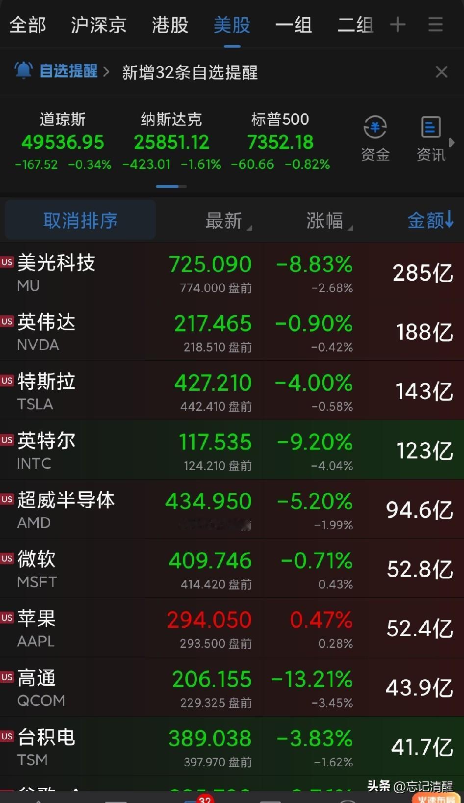 明天芯片股可能要关灯吃面了。美股今晚芯片股带头破位下跌，看起来又一轮阶段强势应该